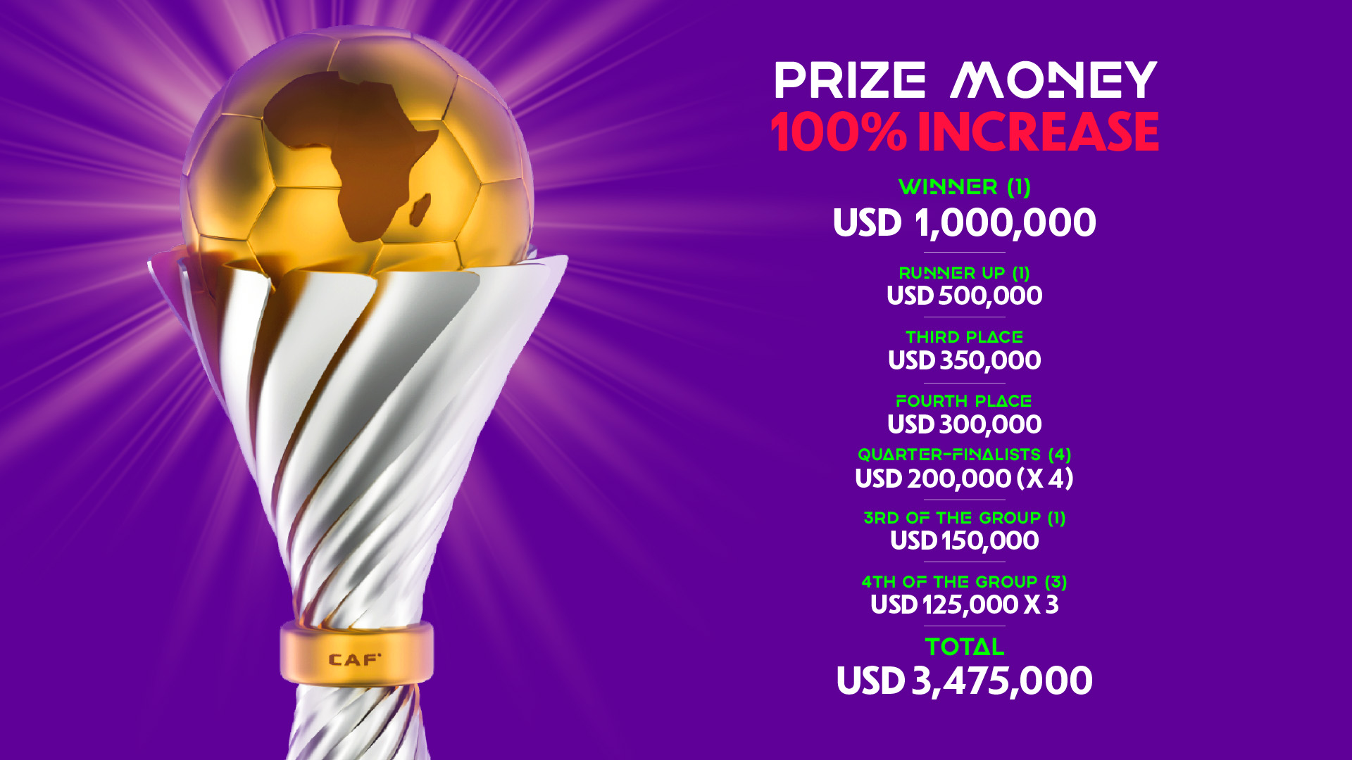 CAF increases Prize Money of TotalEnergies CAF Women’s Africa Cup of Nations (“WAFCON”) Morocco 2024, Winner by 100% and Total Prize Money by 45%